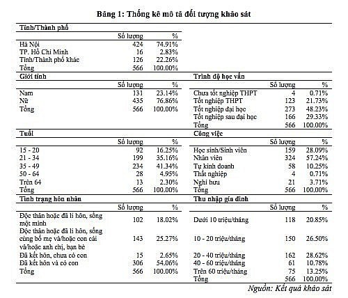 Thực trạng tiêu dùng thực phẩm hữu cơ tại Việt Nam