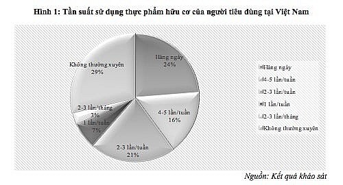 Thực trạng tiêu dùng thực phẩm hữu cơ tại Việt Nam
