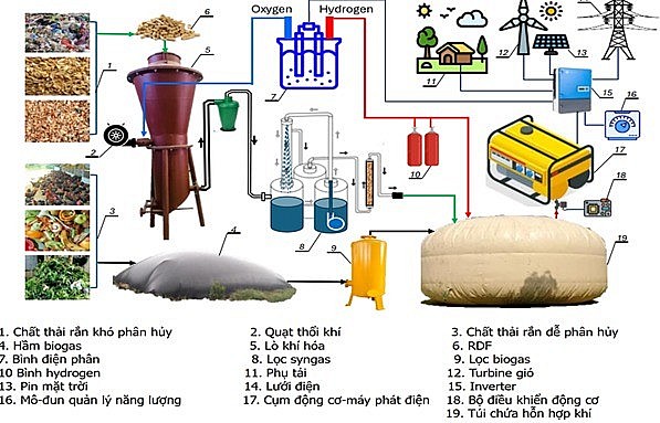 Biến rác thành điện: giải pháp năng lượng sạch cho nông thôn trong kỷ nguyên Net Zero - Cổng thông tin điện tử Cục Thông tin, Thống kê