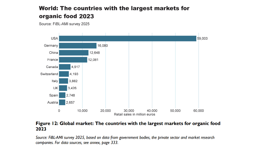 Các xu thế chủ đạo trong phát triển nông nghiệp hữu cơ