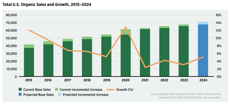 Các xu thế chủ đạo trong phát triển nông nghiệp hữu cơ