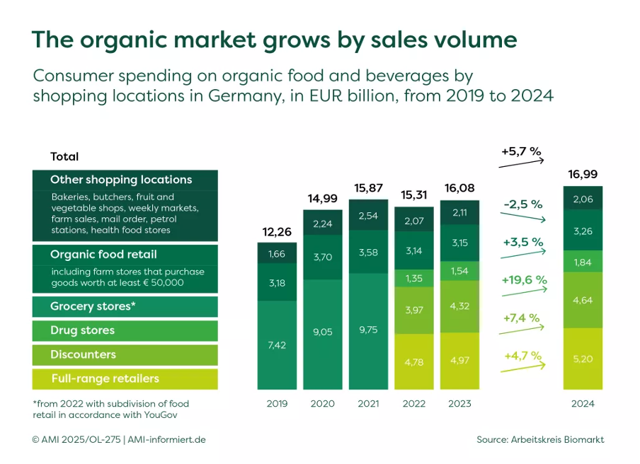 Các xu thế chủ đạo trong phát triển nông nghiệp hữu cơ