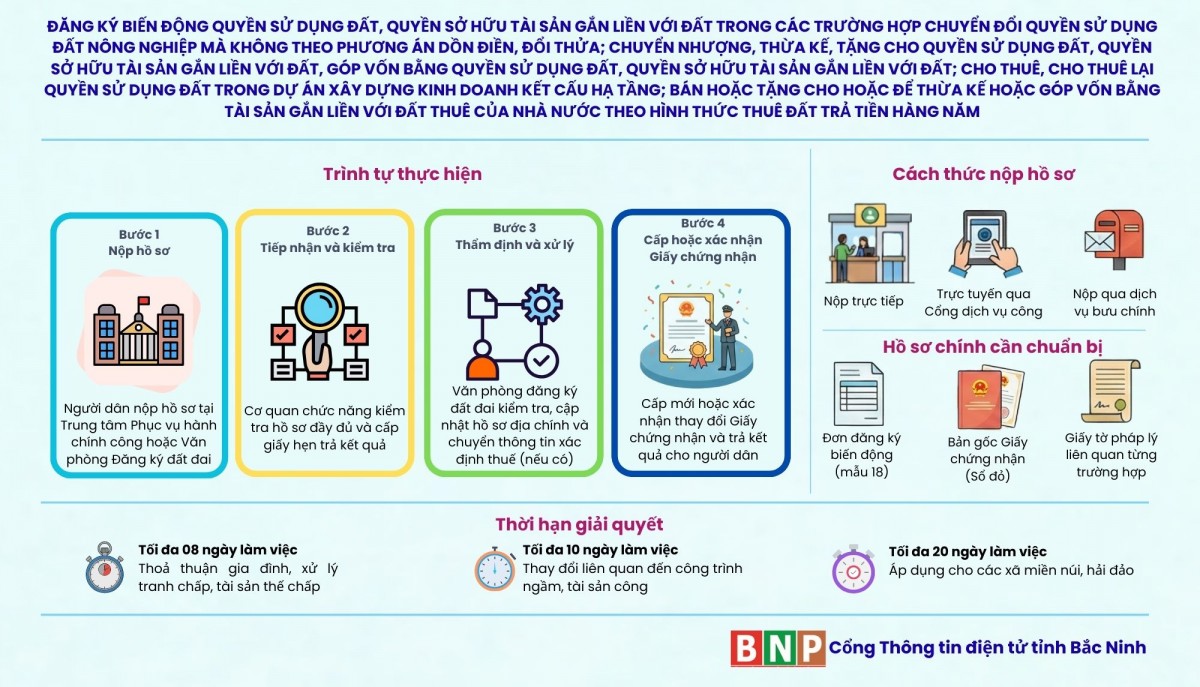 Bắc Ninh: Ban hành quy trình thực hiện thủ tục hành chính đăng ký biến động đất đai