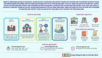 Bắc Ninh: Ban hành quy trình thực hiện thủ tục hành chính đăng ký biến động đất đai