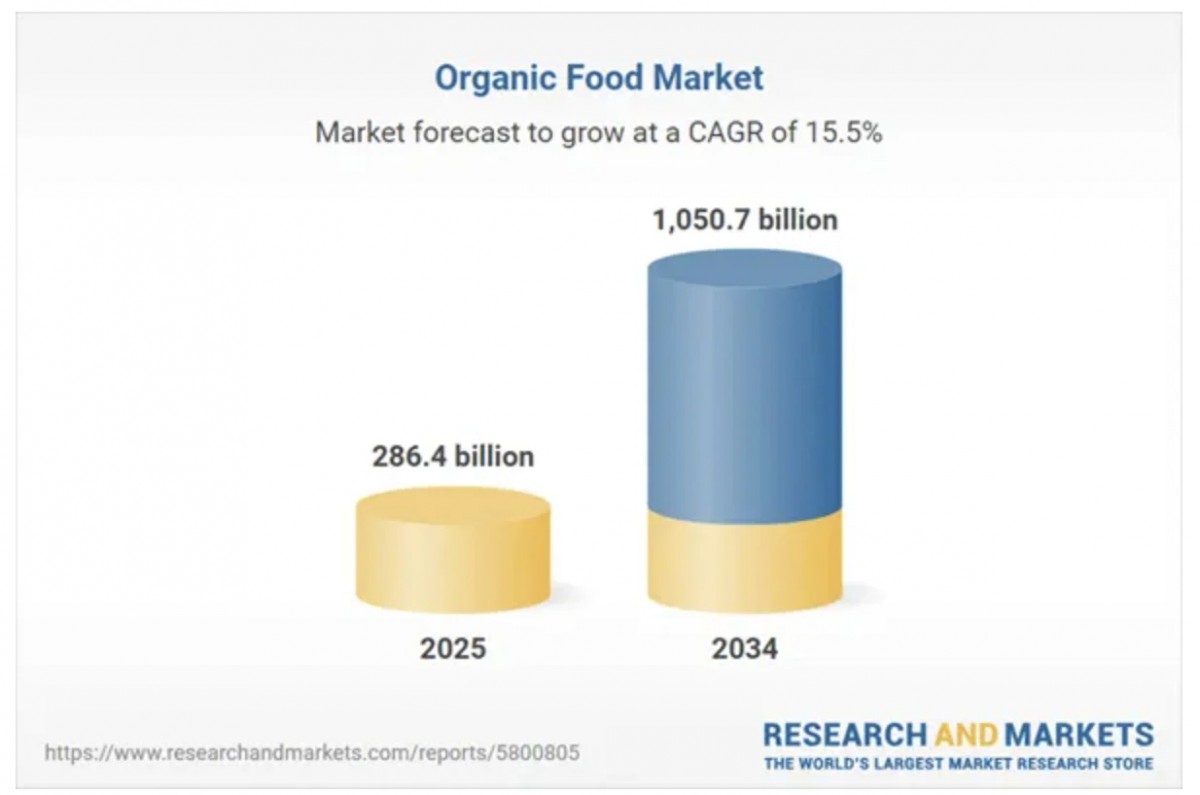 Thị trường hữu cơ hướng tới mốc nghìn tỷ USD - cơ hội cho Việt Nam