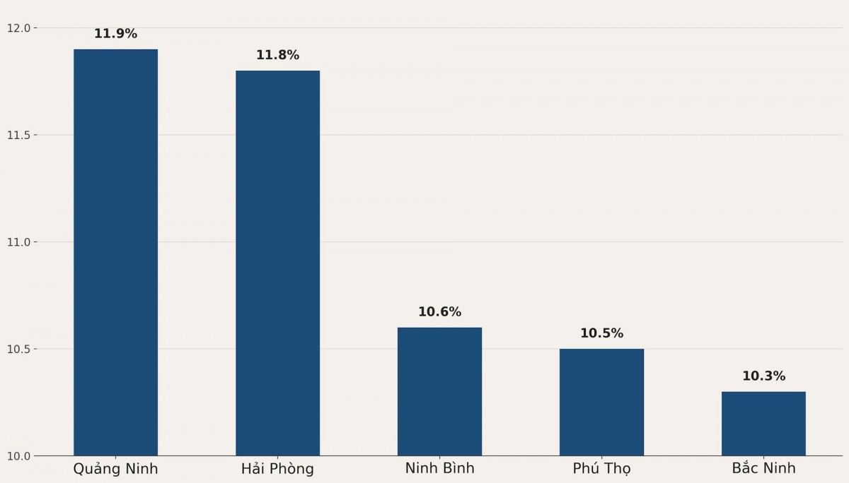 5 địa phương có tăng trưởng GRDP dẫn đầu cả nước năm 2025