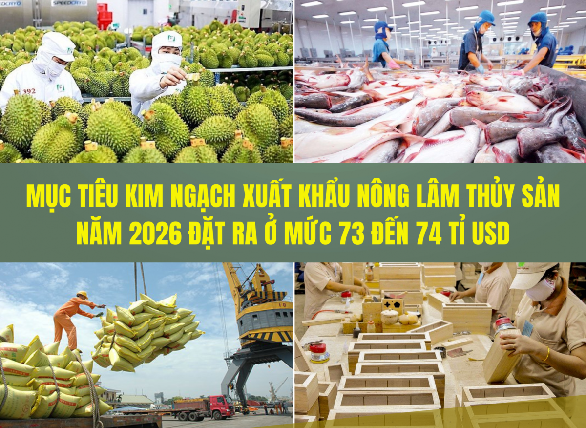 Mục tiêu kim ngạch xuất khẩu nông lâm thủy sản năm 2026 đặt ra ở mức 73 - 74 tỉ USD