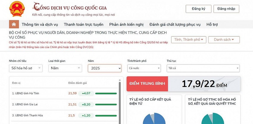 Hà Tĩnh đứng đầu 34 tỉnh, thành phố về kết quả số hóa hồ sơ