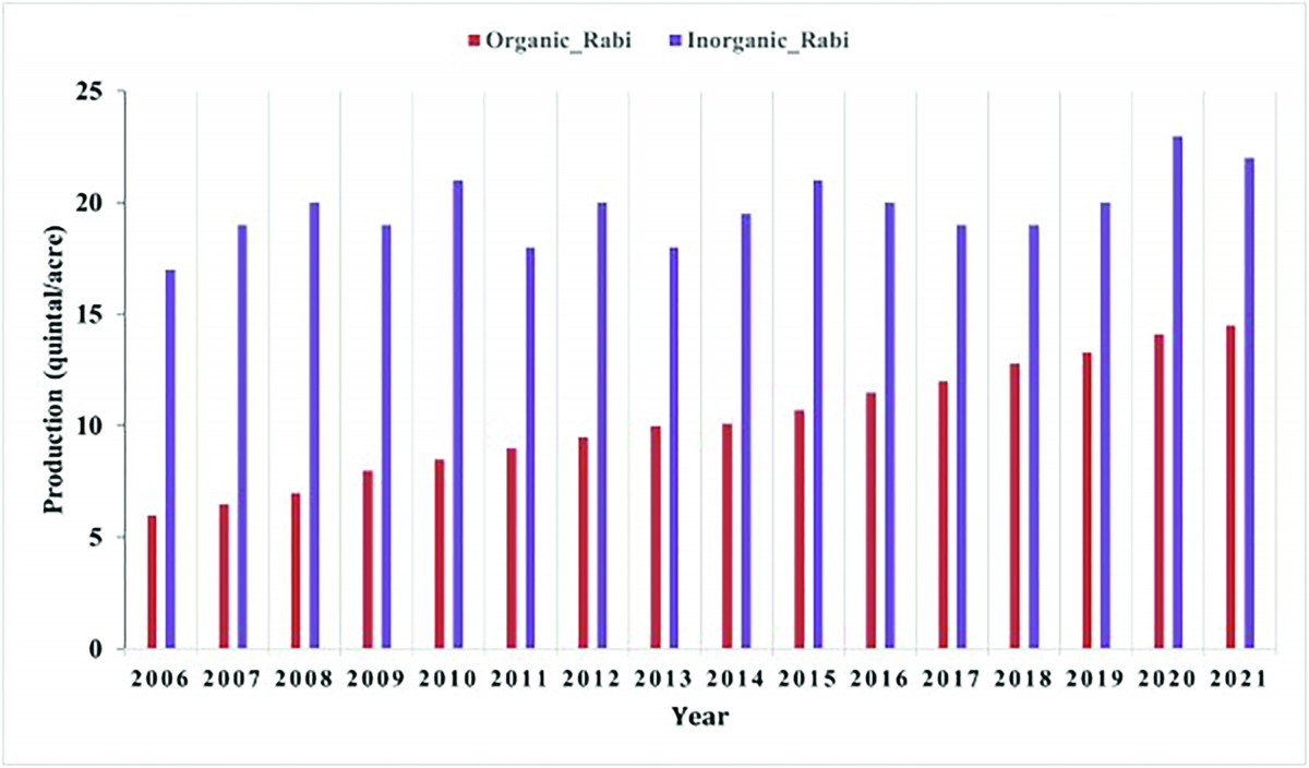 Vai trò của nông nghiệp hữu cơ trong việc tăng cường sức khoẻ đất, giảm phát thải khí nhà kính và giảm nhẹ biến đổi khí hậu