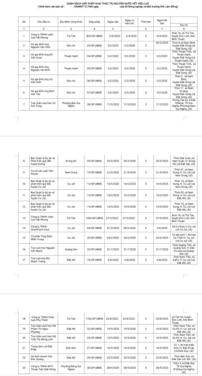 Đề nghị kiểm tra các công trình khai thác nước dưới đất đã hết thời hạn giấy phép
