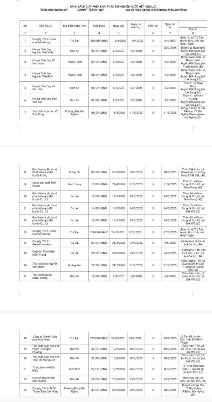Đề nghị kiểm tra các công trình khai thác nước dưới đất đã hết thời hạn giấy phép