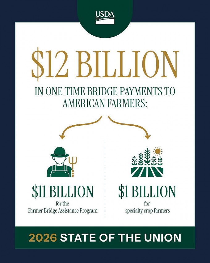 USDA giải ngân nhanh hàng nghìn khoản hỗ trợ cầu nối cho nông dân Hoa Kỳ