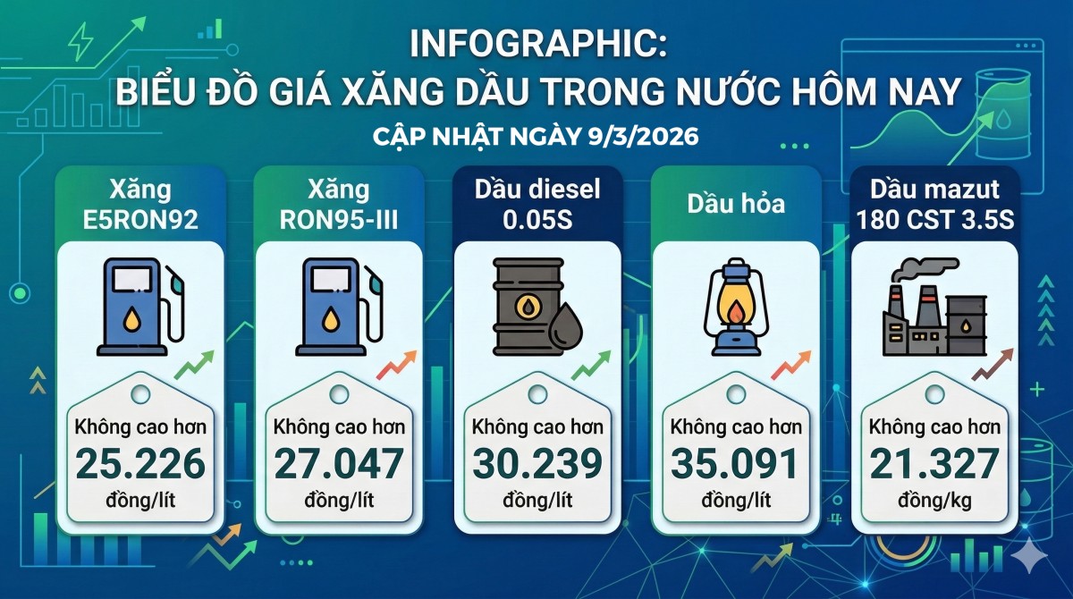 Giá xăng dầu 9/3/2026: Dự báo tiếp đà tăng mạnh
