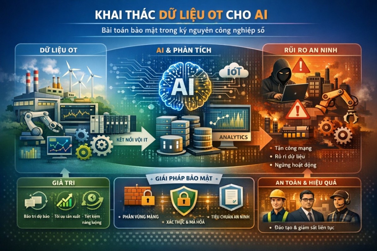 Bài toán bảo mật trong kỷ nguyên công nghiệp số khi khai thác dữ liệu OT cho AI