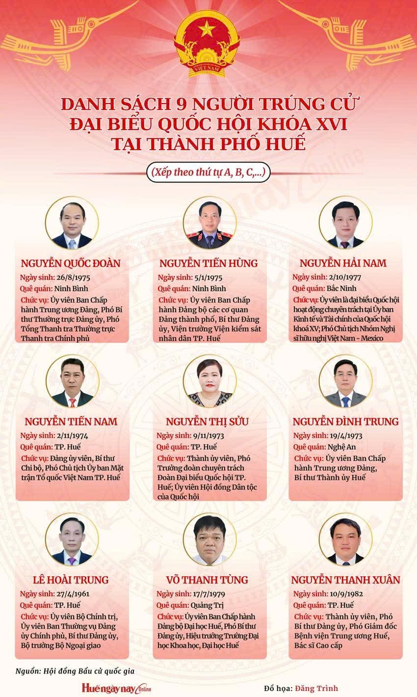 Danh sách trúng cử đại biểu Quốc hội khóa XVI tại Tp. Huế