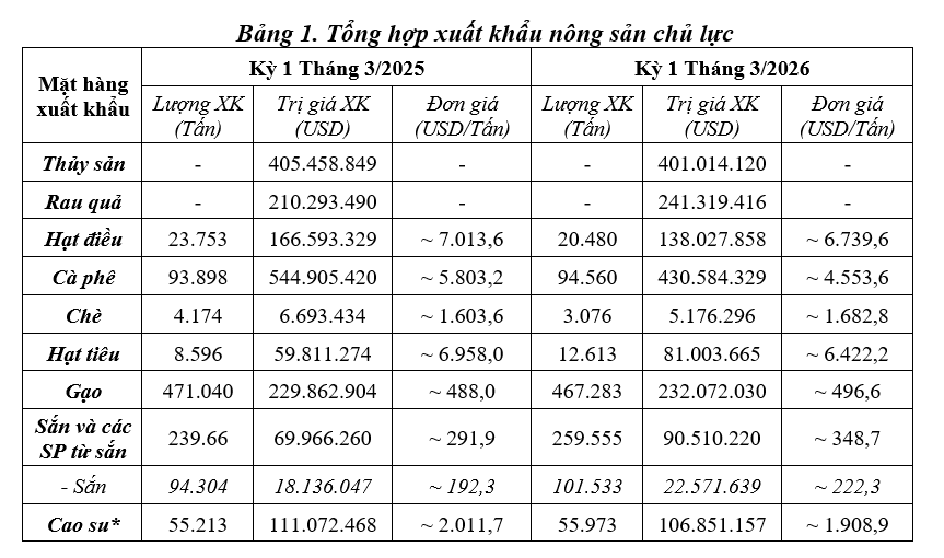 Tác động của phong tỏa Eo biển Hormuz đến xuất khẩu nông sản Việt Nam