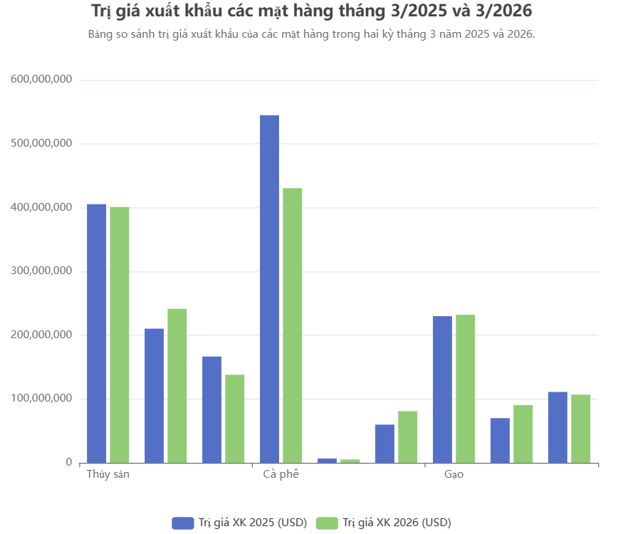 Tác động của phong tỏa Eo biển Hormuz đến xuất khẩu nông sản Việt Nam