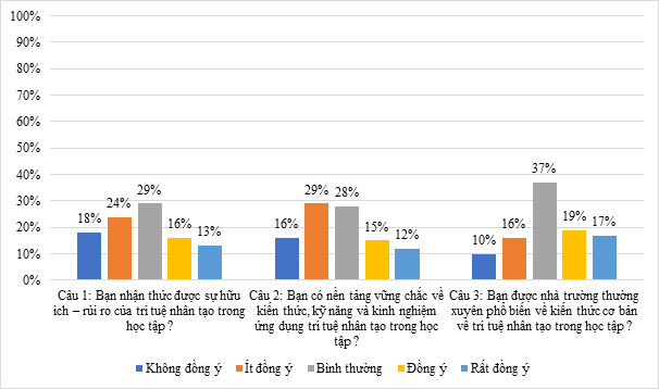Ứng dụng trí tuệ nhân tạo trong học tập của sinh viên tại Học viện Hành chính và quản trị công