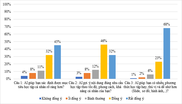 Ứng dụng trí tuệ nhân tạo trong học tập của sinh viên tại Học viện Hành chính và quản trị công
