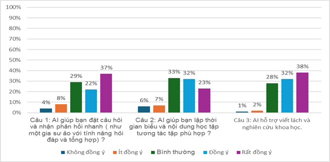 Ứng dụng trí tuệ nhân tạo trong học tập của sinh viên tại Học viện Hành chính và quản trị công