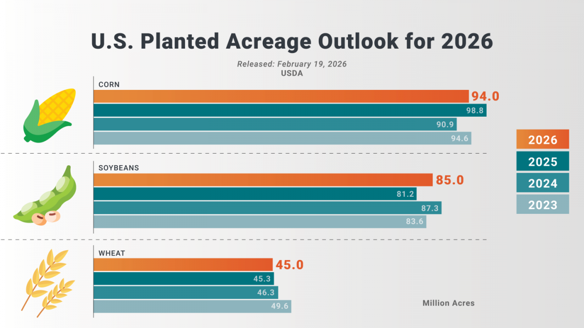 Ứng dụng trí tuệ nhân tạo, xu hướng số hóa thị trường nông sản Hoa Kỳ gia tăng