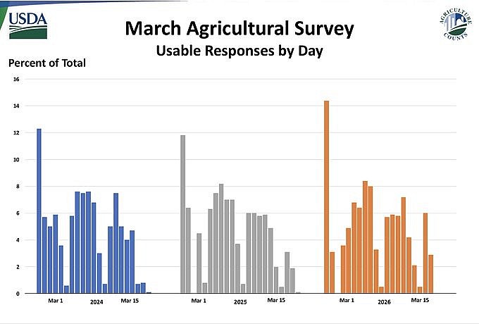 Khảo sát diện tích gieo trồng tại Hoa Kỳ ghi nhận tỷ lệ phản hồi thấp kỷ lục