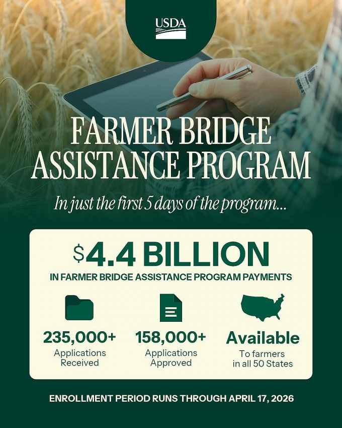 Thay đổi điều kiện hỗ trợ nông nghiệp tại Hoa Kỳ có thể làm tăng mức chi trả cho nông dân