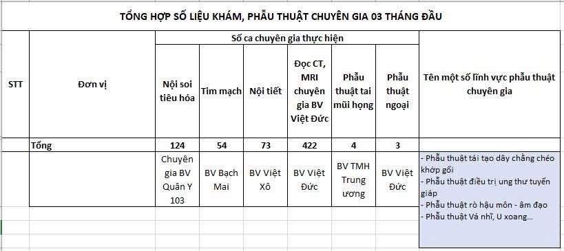 Phẫu thuật chuyên gia tại Trung tâm Y tế khu vực Cẩm Khê (Phú Thọ) đạt nhiều kết quả ấn tượng