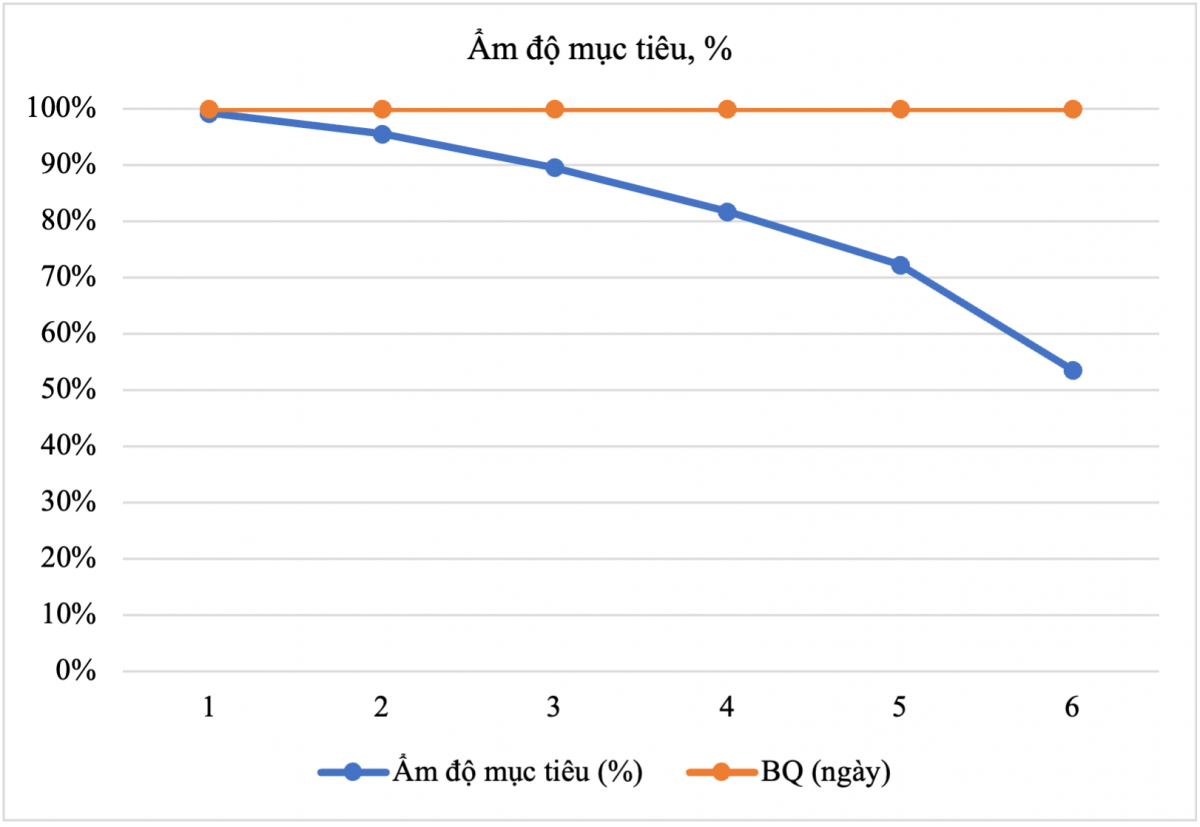 Nghiên cứu xây dựng công thức ủ thân chuối thải loại sau thu hoạch thành phân bón hữu cơ chất lượng cao
