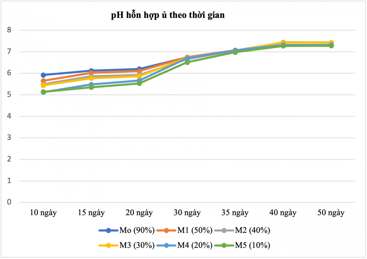 Nghiên cứu xây dựng công thức ủ thân chuối thải loại sau thu hoạch thành phân bón hữu cơ chất lượng cao