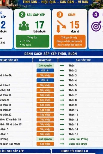 Ea Ning triển khai Đề án sắp xếp thôn, buôn, nâng cao hiệu quả hoạt động cơ sở