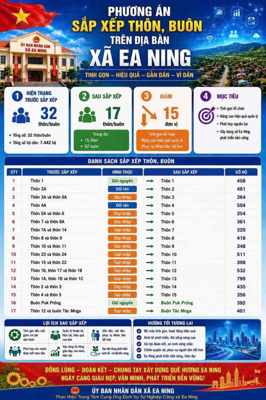 Ea Ning triển khai Đề án sắp xếp thôn, buôn, nâng cao hiệu quả hoạt động cơ sở