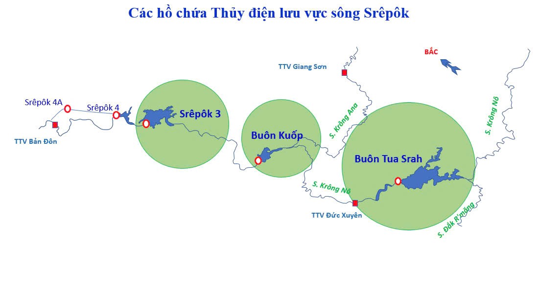 Đắk Lắk: Thủy điện Buôn Kuốp chủ động điều tiết nước phục vụ hạ du mùa cạn