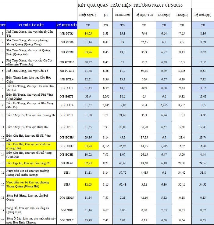 quan trắc hiện trường