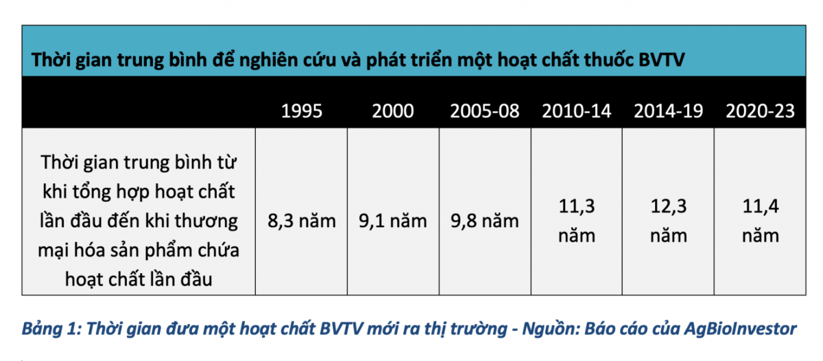 Phát triển một hoạt chất bảo vệ thực vật cần 307 triệu USD và hơn 11 năm