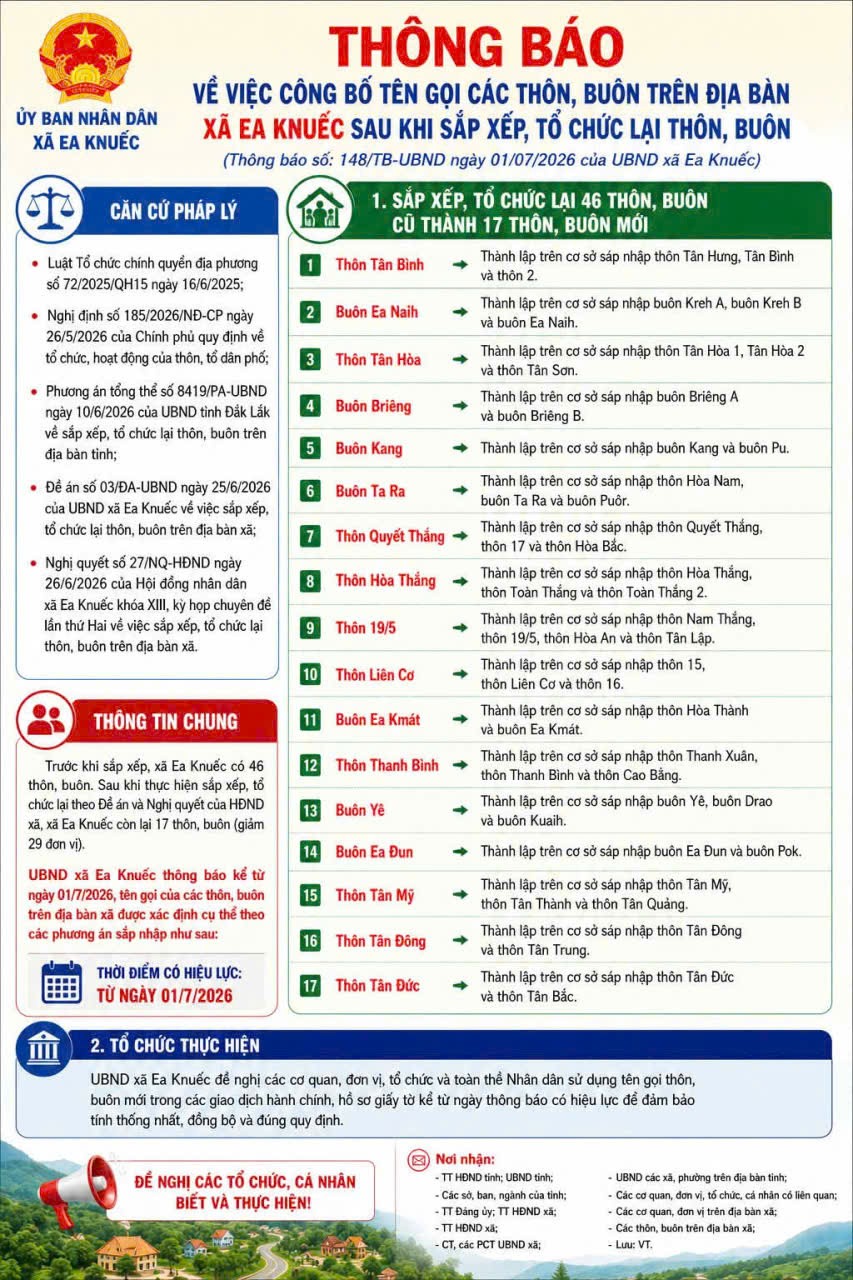 Ea Knuếc công bố sắp xếp tổ chức lại thôn buôn tinh gọn bộ máy nâng cao hiệu quả quản lý