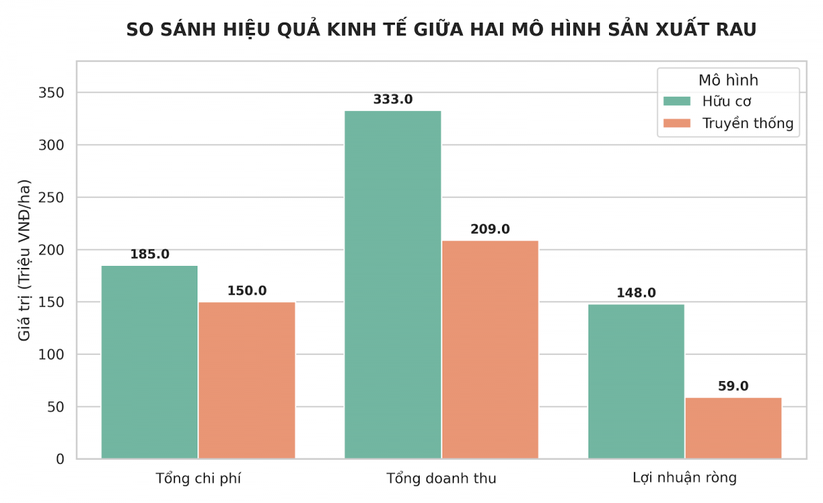 Đánh giá hiệu quả kinh tế và môi trường của mô hình sản xuất rau hữu cơ tại tỉnh Tuyên Quang