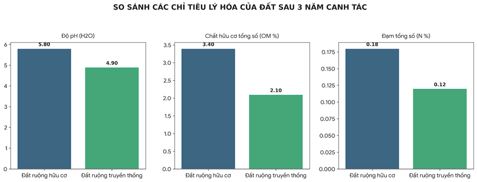 Đánh giá hiệu quả kinh tế và môi trường của mô hình sản xuất rau hữu cơ tại tỉnh Tuyên Quang
