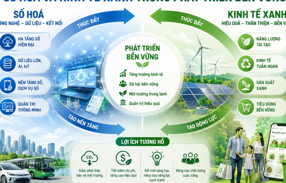 quan he tuong ho giua so hoa va kinh te xanh trong phat trien ben vung