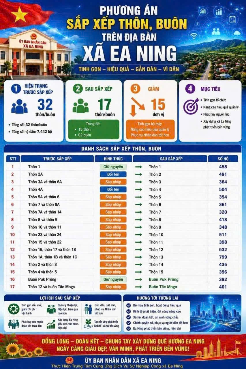 Đắk Lắk: Ea Ning triển khai phương án sắp xếp thôn, buôn, tinh gọn hiệu quả vì Nhân dân