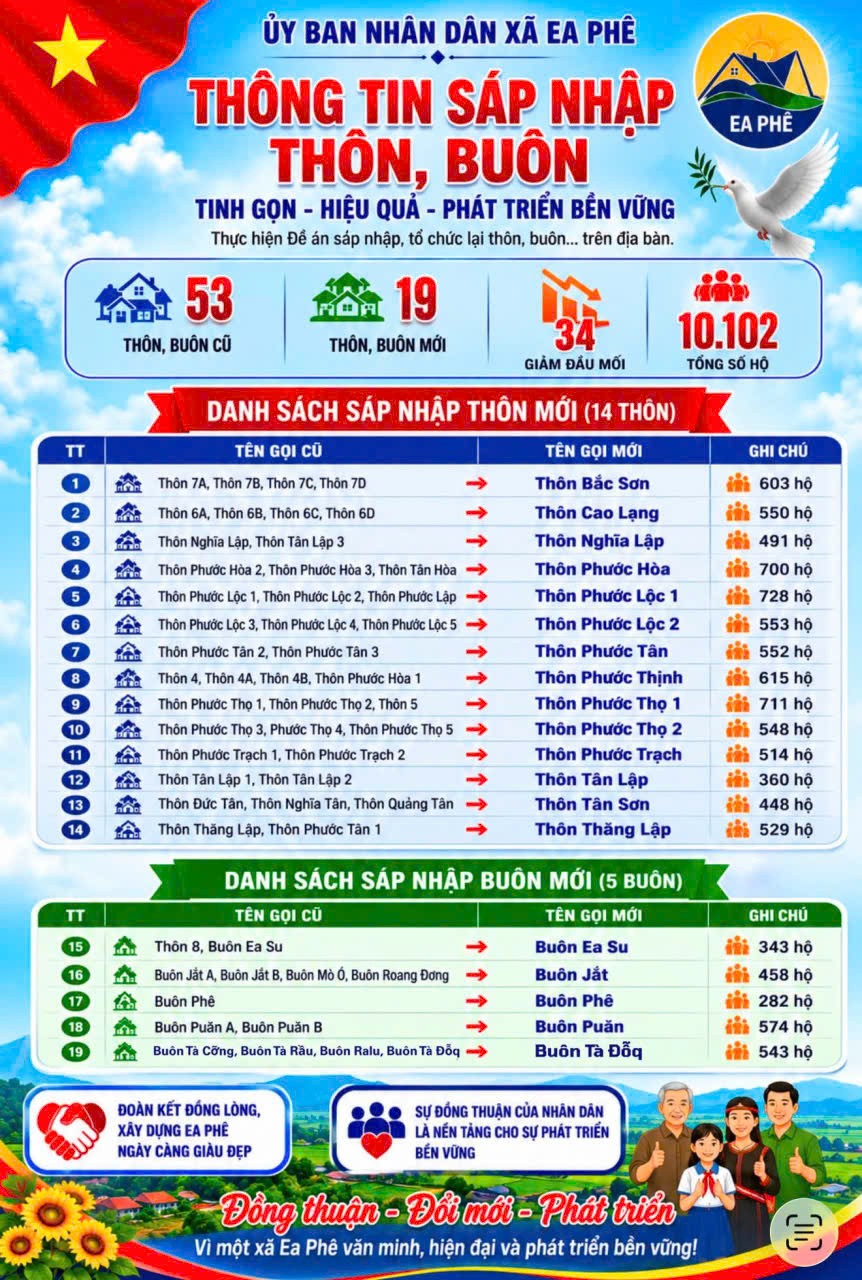 Xã Ea Phê triển khai sáp nhập thôn, buôn để tinh gọn bộ máy, nâng cao hiệu quả quản lý