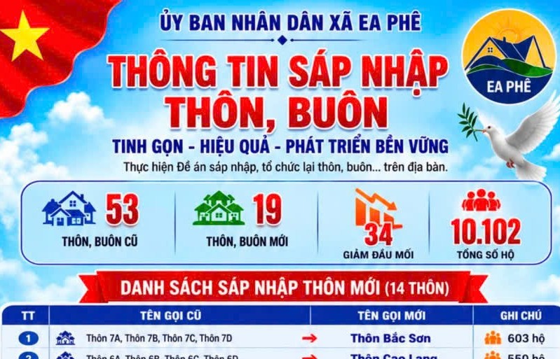 Xã Ea Phê triển khai sáp nhập thôn, buôn để tinh gọn bộ máy, nâng cao hiệu quả quản lý