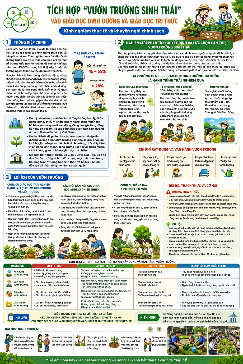 Infographic khái quát thông điệp, lợi ích, chi phí, rủi ro và các khuyến nghị nhằm tích hợp, nhân rộng mô hình vườn trường sinh thái trong giáo dục dinh dưỡng, môi trường và kỹ năng sống cho học sinh.