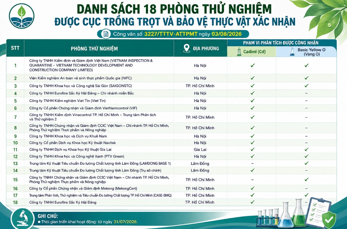 Trung Quốc công nhận thêm 18 phòng xét nghiệm Cadimi và Vàng O của Việt Nam