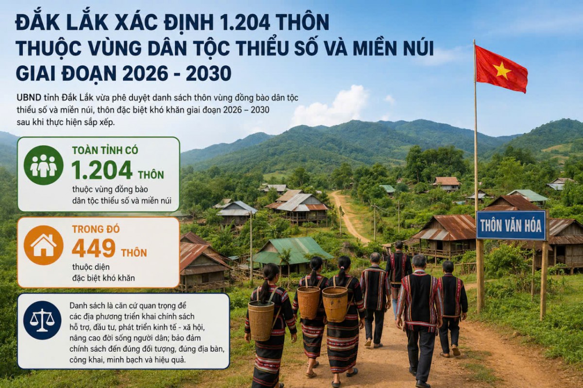 Đắk Lắk xác định 1.204 thôn thuộc vùng dân tộc thiểu số và miền núi giai đoạn 2026-2030