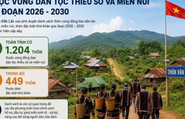 Đắk Lắk xác định 1.204 thôn thuộc vùng dân tộc thiểu số và miền núi giai đoạn 2026-2030