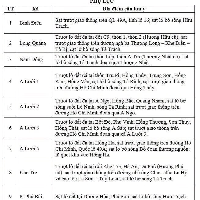 Tp. Huế: Cảnh báo tuyệt đối không chủ quan trước nguy cơ lũ quét, sạt lở sau mưa lớn