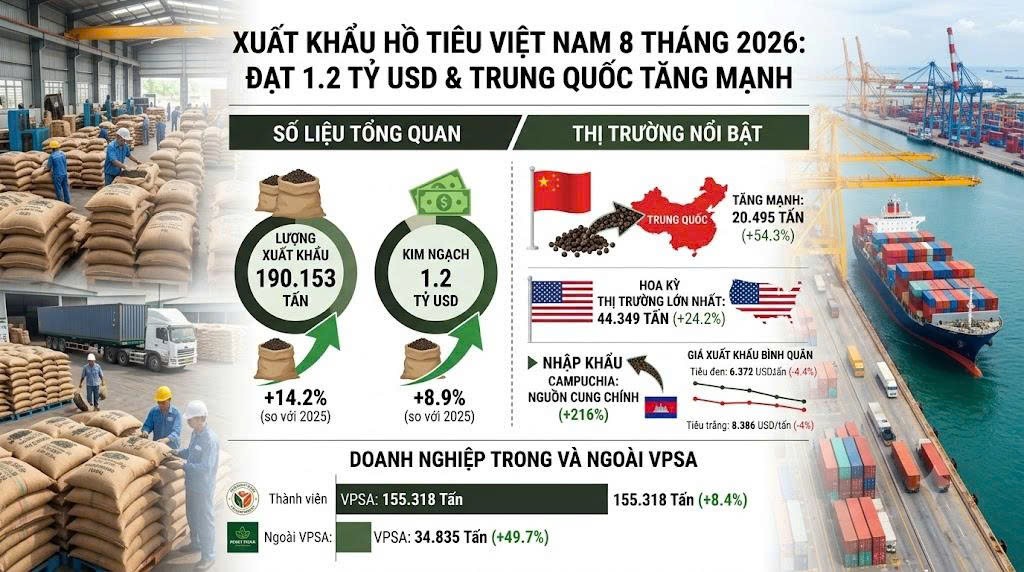 Hồ tiêu Việt Nam thu về 1,2 tỷ USD sau 8 tháng, Trung Quốc tăng mua mạnh