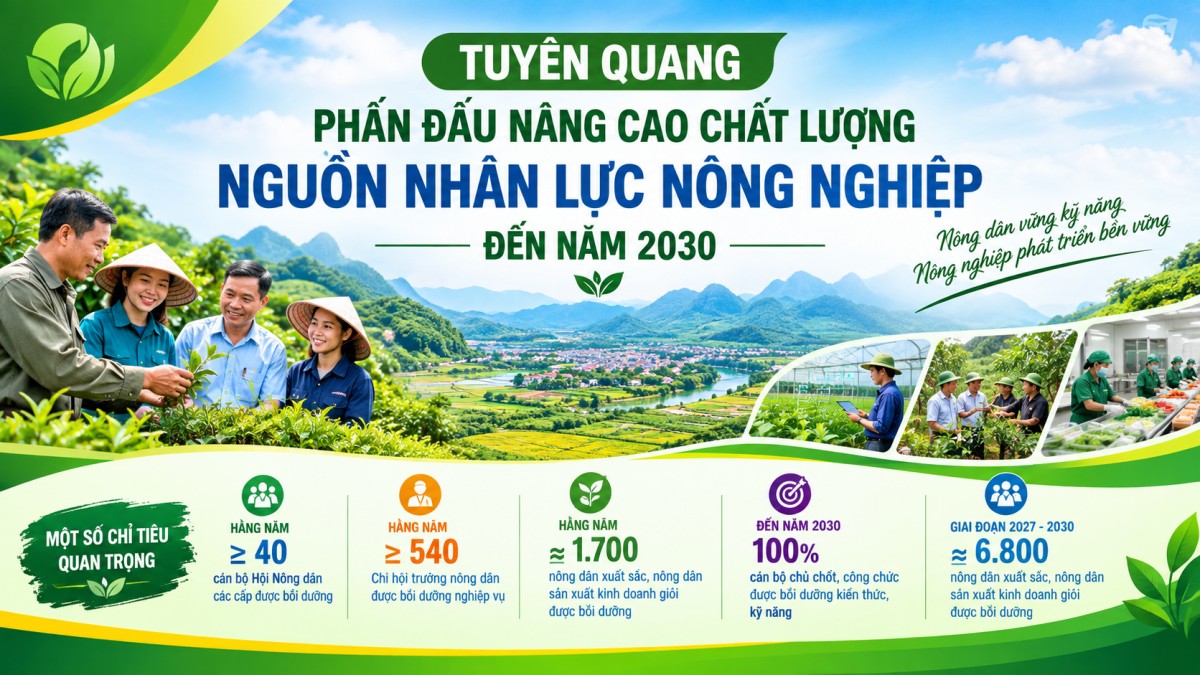 Tuyên Quang nâng cao chất lượng nguồn nhân lực nông nghiệp đến năm 2030