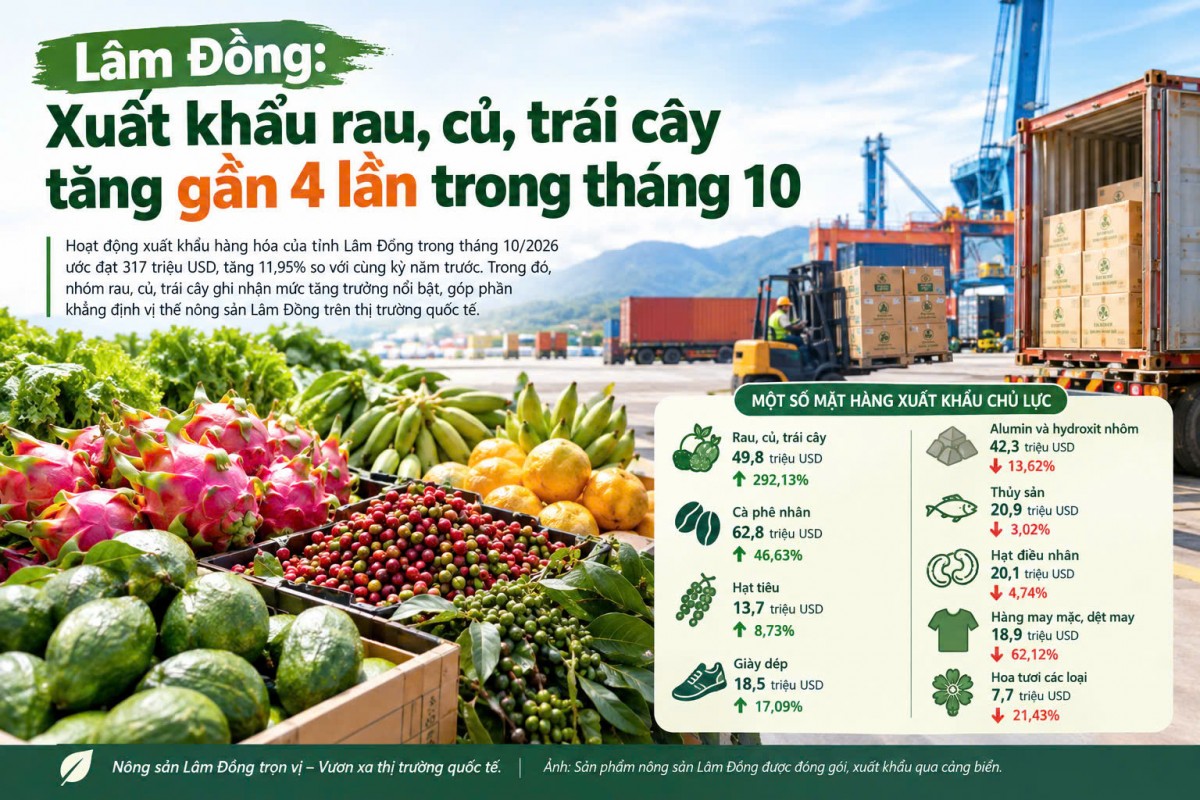 Lâm Đồng: Xuất khẩu rau, củ, trái cây tăng mạnh trong tháng 10